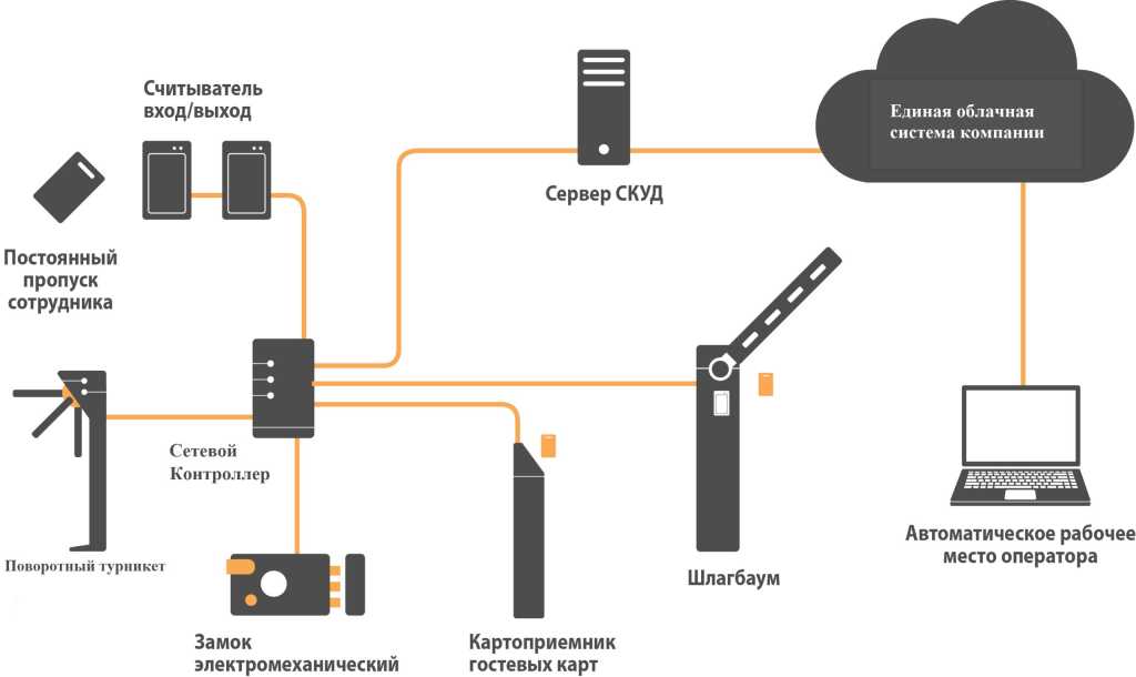Что такое СКУД и его основные функции Что такое СКУД и его основные функции