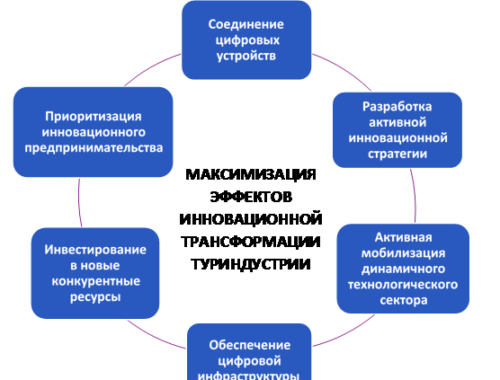 Инновационные решения для туристического бизнеса