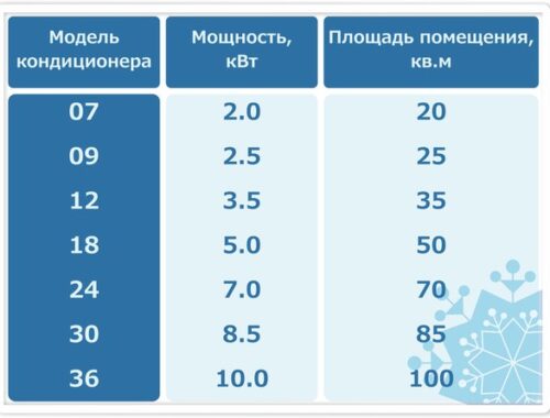 Выбор кондиционера для квартиры: основные критерии