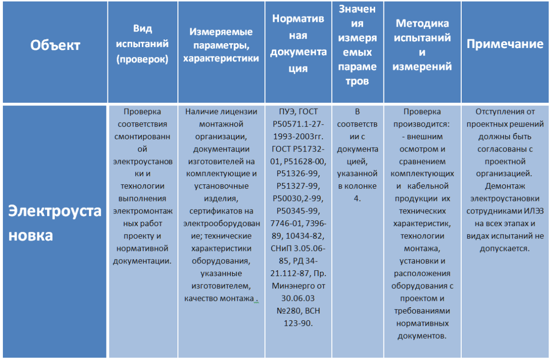 Значение электротехнических испытаний в промышленности Значение электротехнических испытаний в промышленности