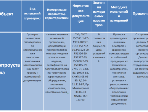 Значение электротехнических испытаний в промышленности