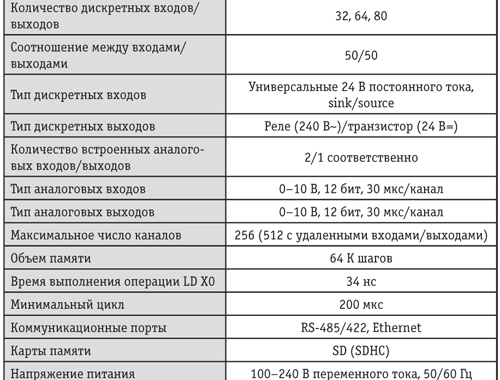 Особенности и назначение контроллеров Mitsubishi