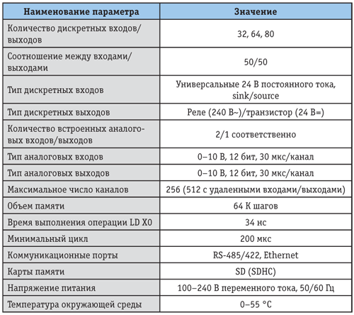 Особенности и назначение контроллеров Mitsubishi