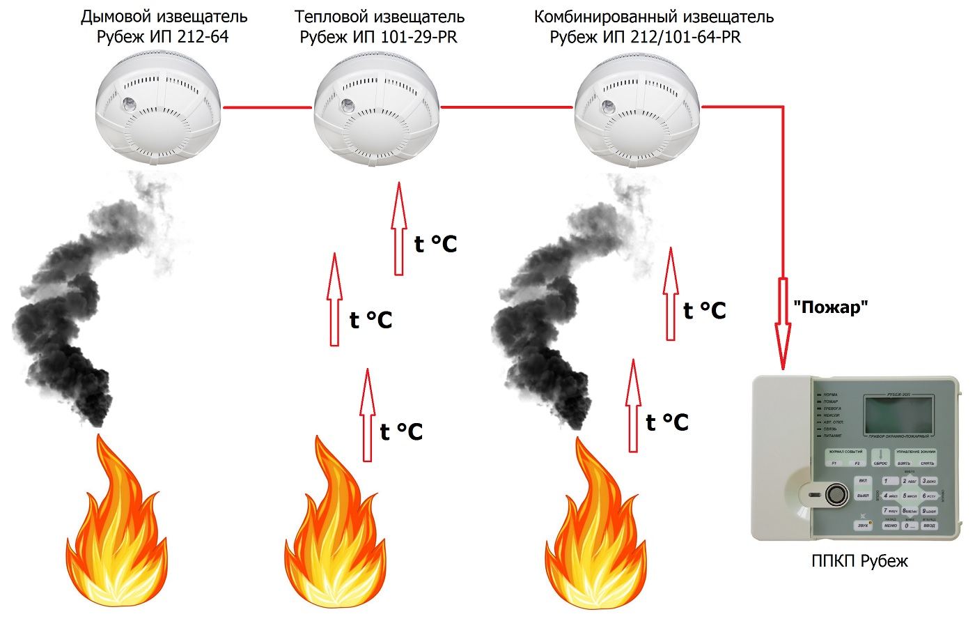 Назначение и принцип работы пожарного извещателя Назначение и принцип работы пожарного извещателя