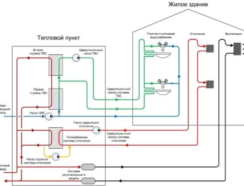 Роль и значение теплового пункта в системе отопления