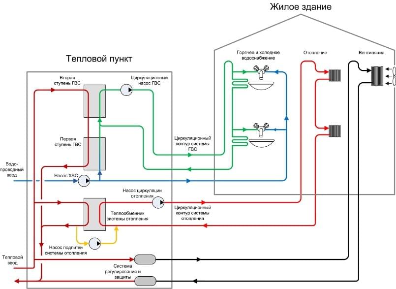 Роль и значение теплового пункта в системе отопления