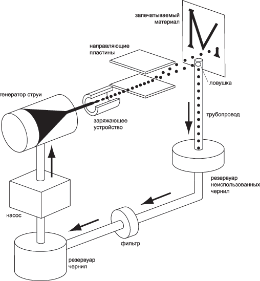 Принцип работы каплеструйного маркиратора Принцип работы каплеструйного маркиратора