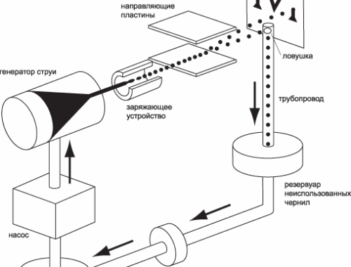 Принцип работы каплеструйного маркиратора Принцип работы каплеструйного маркиратора