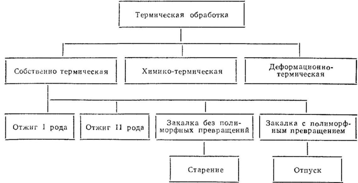 Современные методы термической обработки металлических изделий