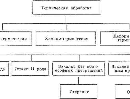 Современные методы термической обработки металлических изделий