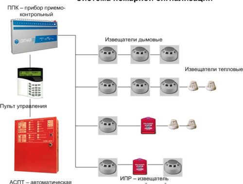 Современные системы пожарной безопасности