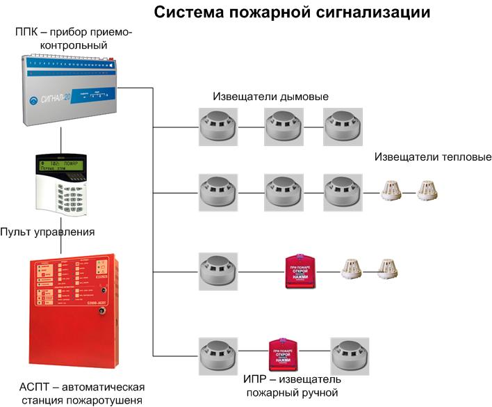 Современные системы пожарной безопасности