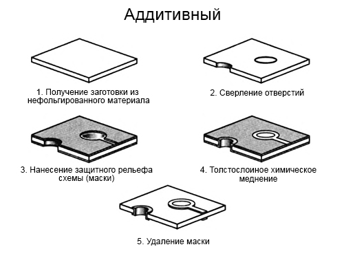 Современные технологии производства печатных плат
