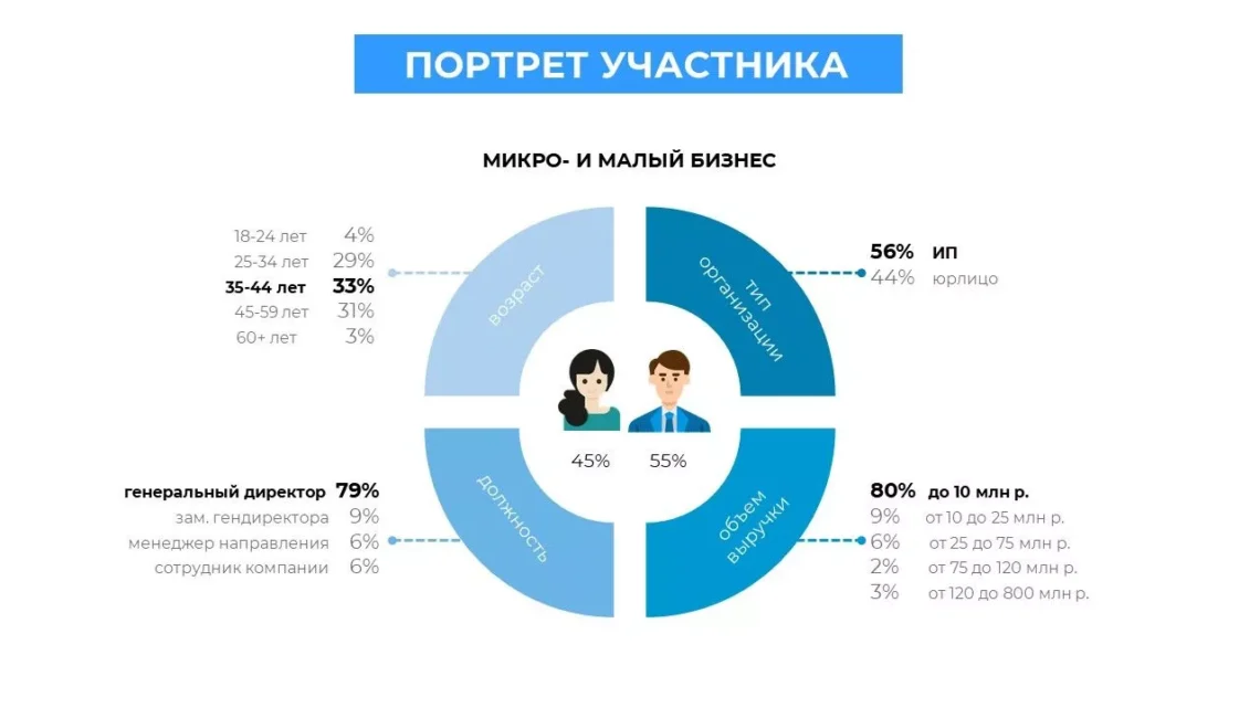 Значение опросов в сфере B2B
