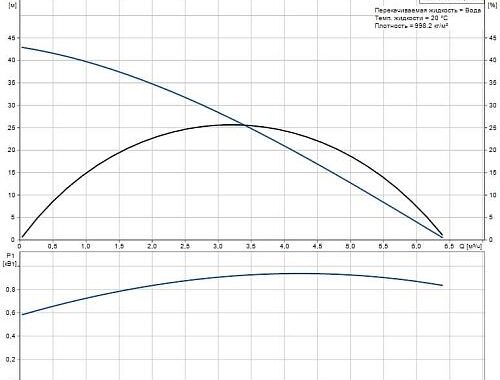 Обзор назначения и ключевых характеристик Grundfos SBA 3-45 AW Обзор назначения и ключевых характеристик Grundfos SBA 3-45 AW